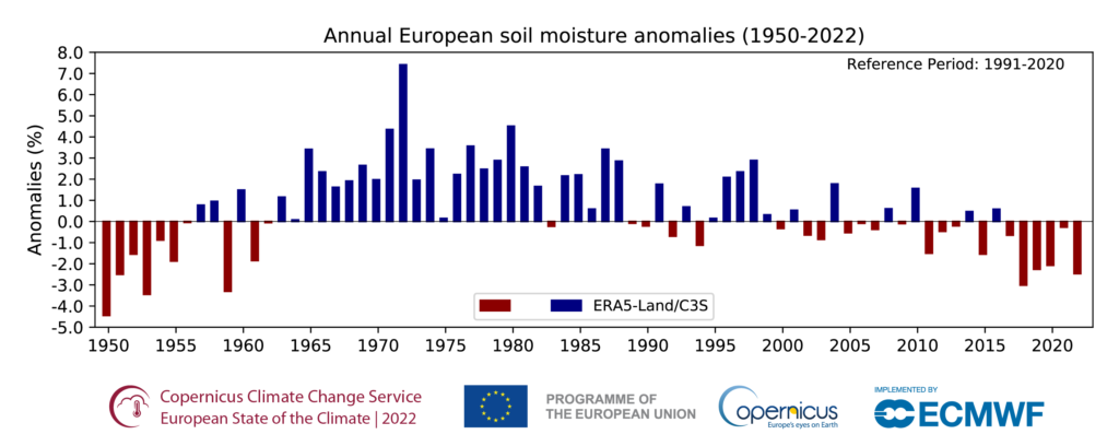 Wykres zmian wilgotności gleby w Europie w latach 1950-2022 na podstawie reanalizy ERA-5 (C3S/ECMWF).