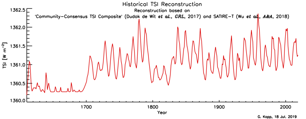 Wykres: zmiany stałej słonecznej w ostatnich stuleciach.
