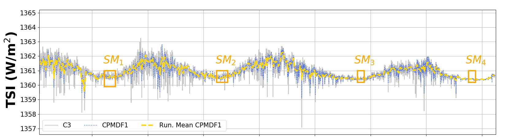 Zmienność stałej słonecznej (ostatnie dekady)