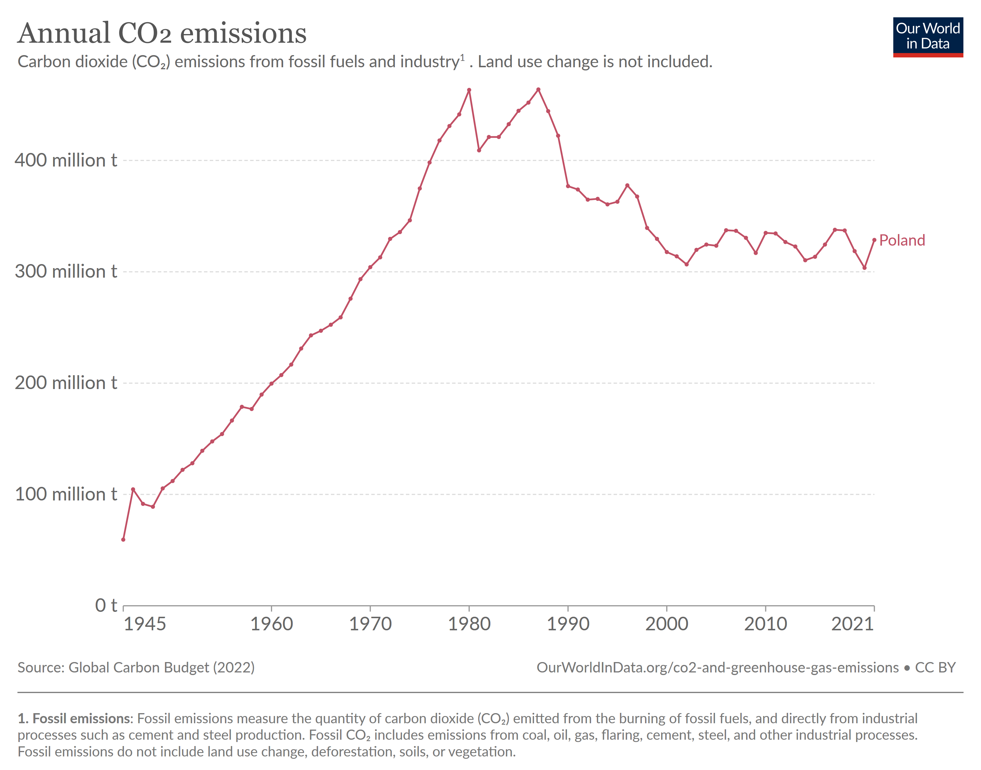 Roczne emisje CO2 ze źródeł kopalnych w Polsce