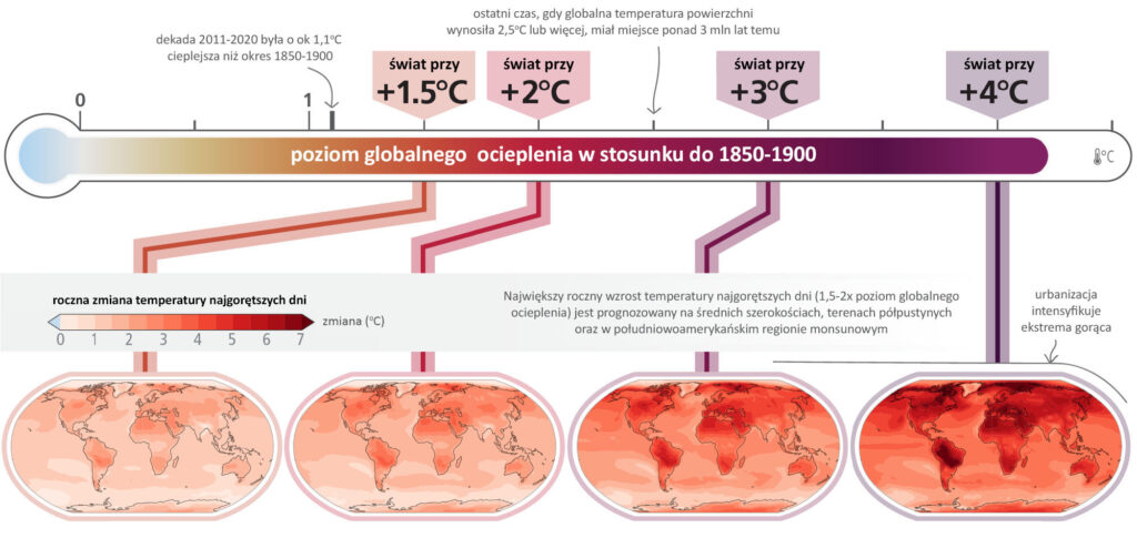 Infografika: Zmiana wysokości temperatur najgorętszych dni na świecie w zależności od poziomu globalnego ocieplenia. 
