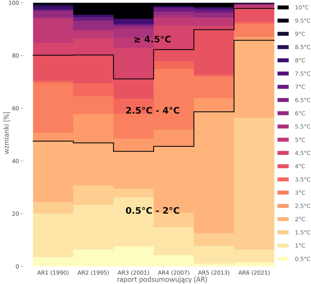 Diagram: częstość odnoszenia się do poszczególnych progów temperatury w kolejnych raportach podsumowujących IPCC.