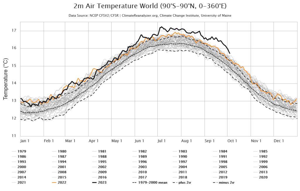 Wykres średniej globalnej temperatury dzień po dniu,