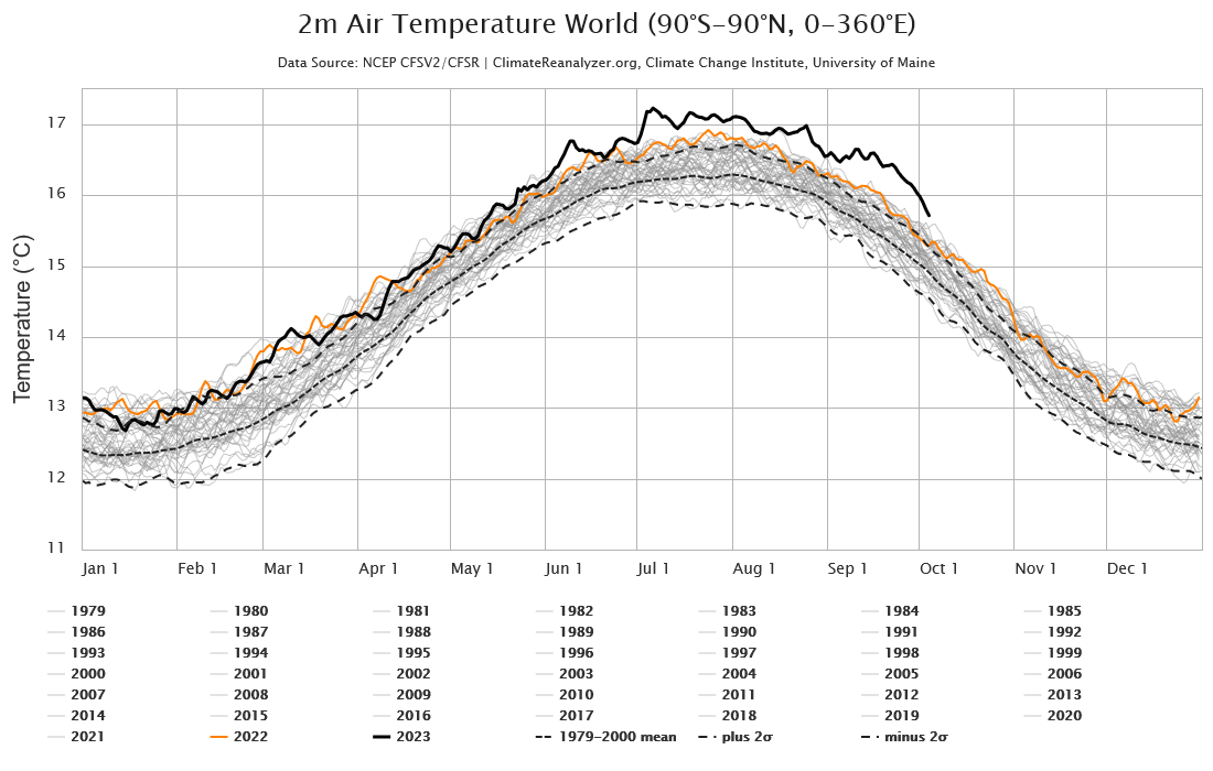 Globalna średnia temperatura dzień po dniu (2023)