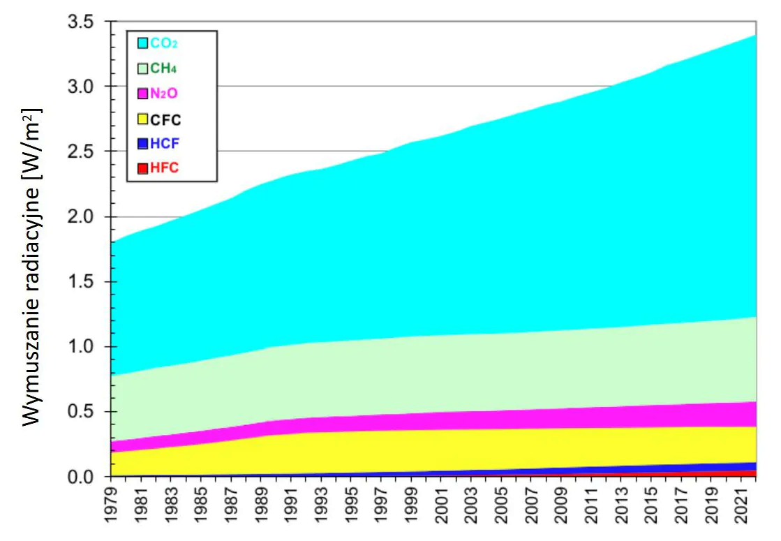 Wymuszanie radiacyjne poszczególnych gazów cieplarnianych (NOAA)