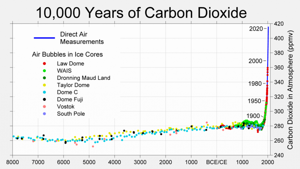 Koncentracja CO2 w atmosferze w ciągu ostatnich 10 tysięcy lat. 