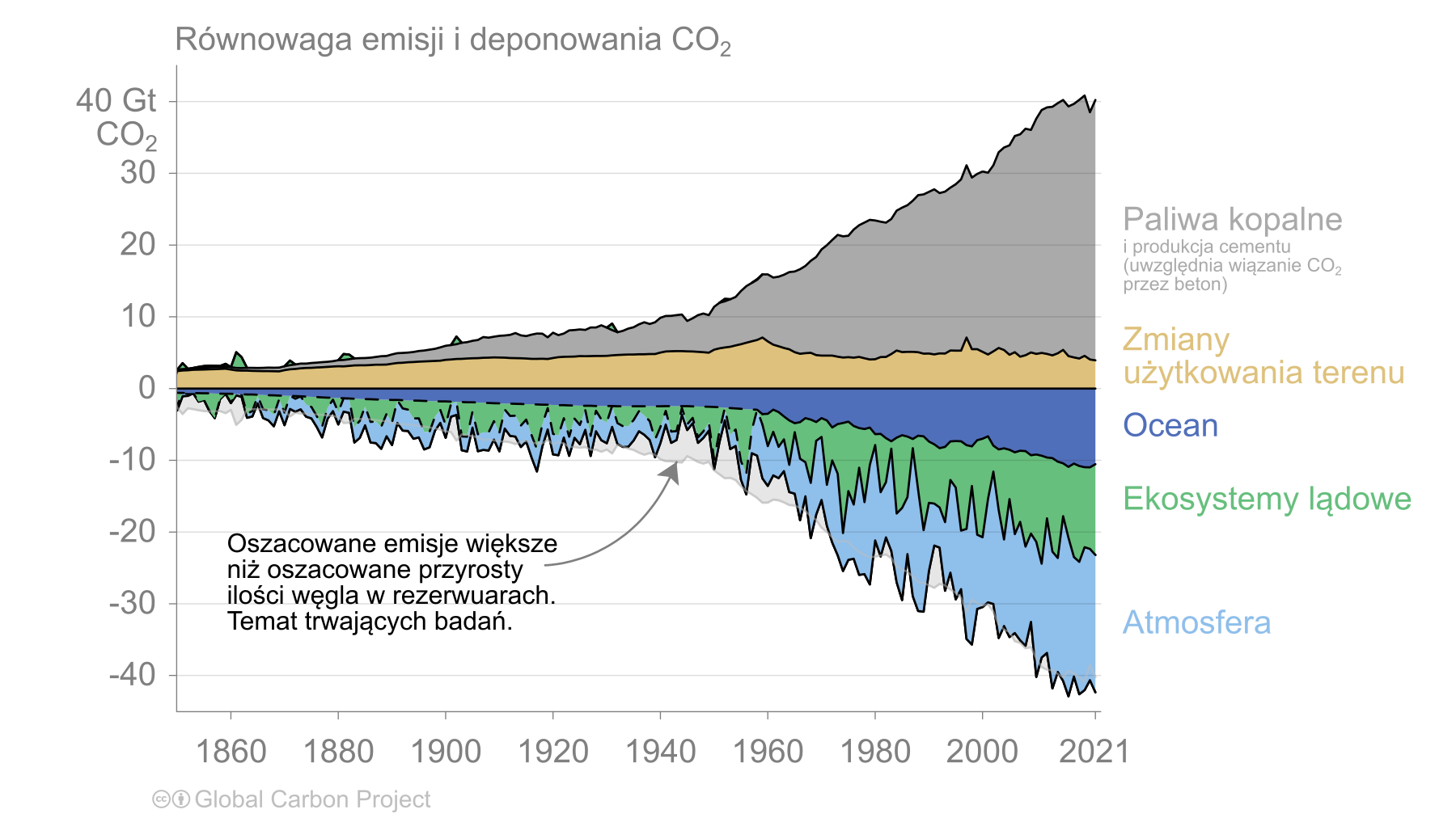 Antropogeniczne emisje CO2 i ich los