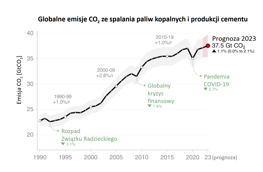 Wykres: Globalne emisje CO2 ze spalania paliw kopalnych  i produkcji cementu, do 1999-2023. 