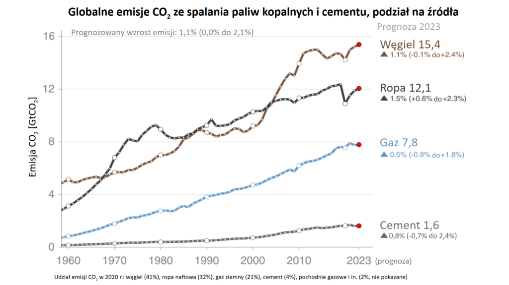 Wykres. Roczne emisje dwutlenku węgla na świecie, w podziale na poszczególne paliwa kopalne oraz produkcję cementu. 