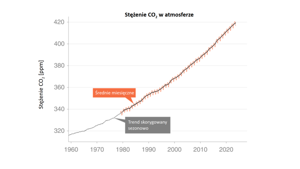 Wykres. Atmosferyczne stężenie CO2. 