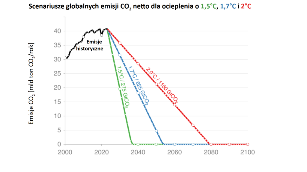 Wykres. Scenariusze globalnych emisji CO2 netto dla różnych stopni ocieplenia klimatu. 