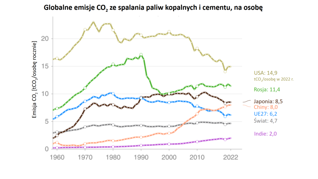 Wykres. Roczne emisje dwutlenku węgla w przeliczeniu na osobę dla największych emitentów oraz całego świata. Po prawej wartości dla roku 2020 w tonach CO2 na osobę.