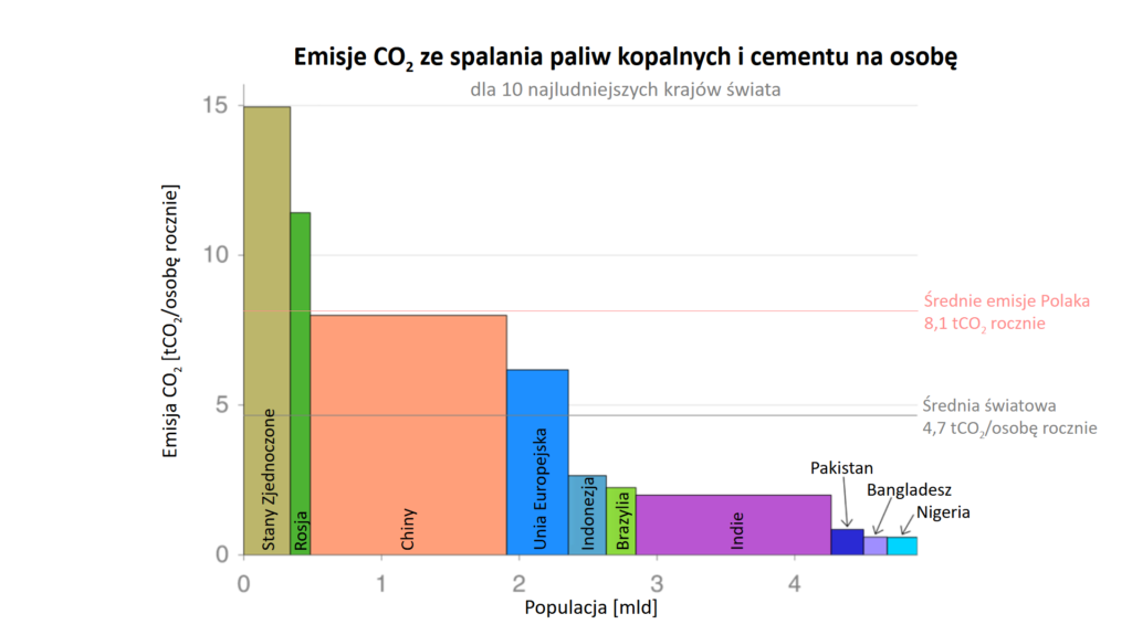 Wykres. Na osi poziomej: liczebność ludności 10 najludniejszych krajów świata; na osi pionowej: roczne emisje dwutlenku węgla w przeliczeniu na osobę. 