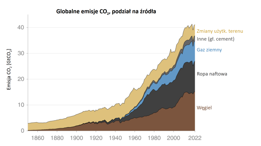 Wykres. Historyczne emisje CO2 z różnych źródeł. 