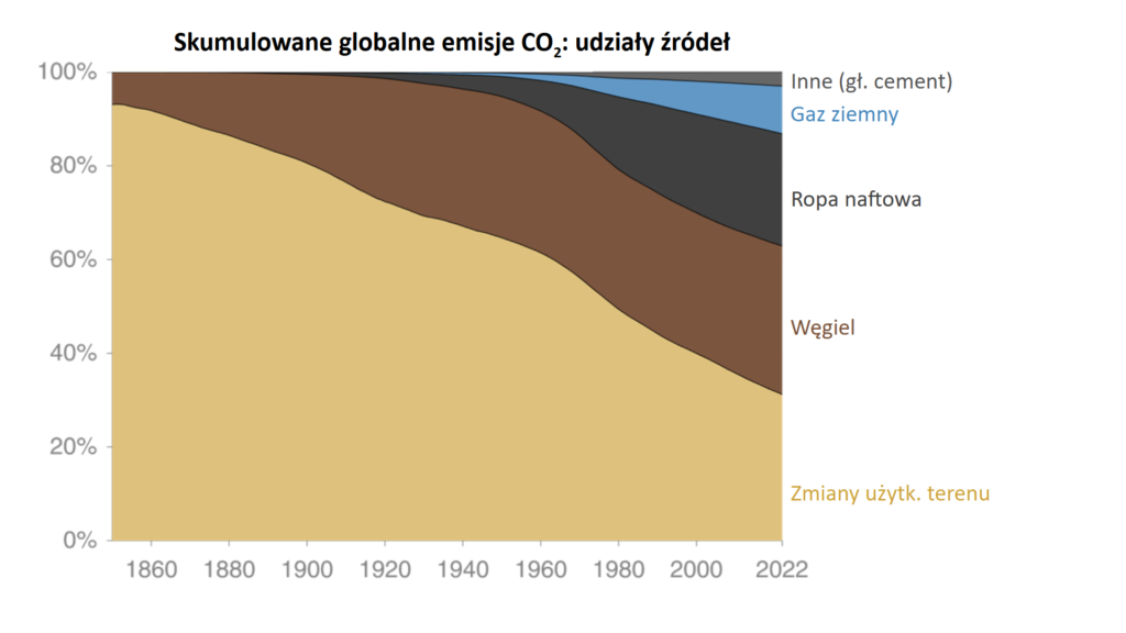 Wykres. Udział emisji CO2 z różnych źródeł w emisjach skumulowanych. 