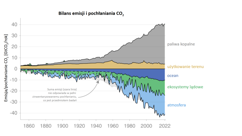 Wykres. Bilans antropogenicznych emisji dwutlenku węgla ze spalania paliw kopalnych i zmian użytkowania terenu oraz jego odkładania w naturalnych rezerwuarach – oceanie, biosferze i atmosferze. 