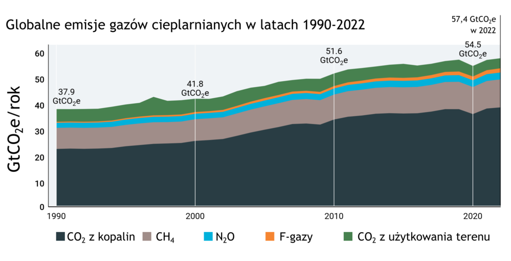 Wykres. Globalne emisje najważniejszych gazów cieplarnianych związane z działalnością człowieka w latach 1990-2022.