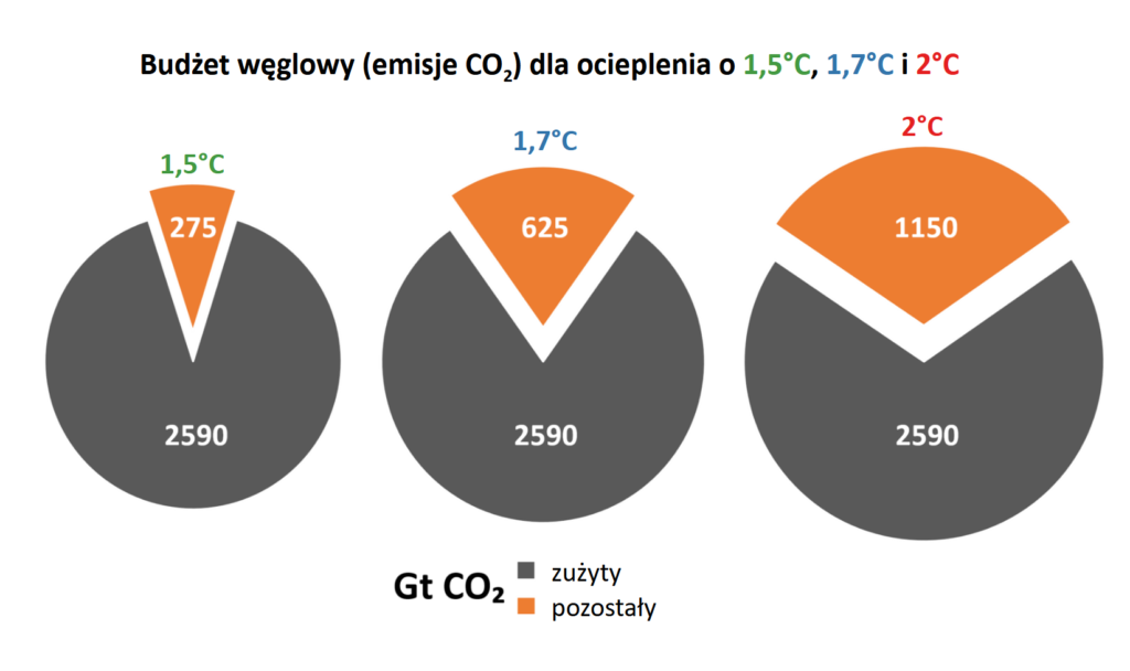 Diagramy. Budżet węglowy (z prawdopodobieństwem 50%) dla ocieplenia o 1,5°C, 1,7°C oraz 2°C.