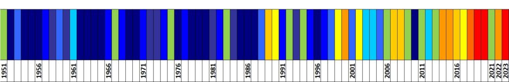 Diagram: klasyfikacja termiczna kolejnych lat w Polsce, 1951-2023.