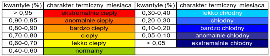 Tabelka: progi kwantylowe pozwalające zakwalifikować rok jako ciepły, normalny, chłodny według IMGW.