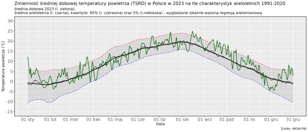 Wykres: temperatura w Polsce, 2023. Średnie dobowe w porównaniu do średnich wieloletnich z odpowiednich dni. 