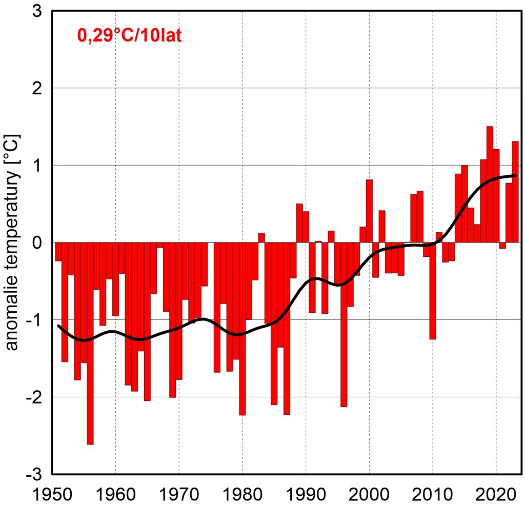 Wykres: Anomalie średniej temperatury powierzchni ziemi w Polsce (jej odchylenia od średniej z lat 1991-2020) na podstawie pomiarów naziemnych.