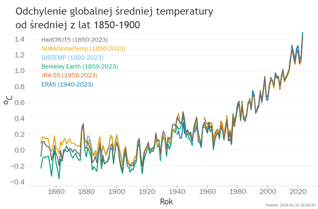 Wykres: odchylenia średniej globalnej temperatury od średniej z lat 1850-1900 (czasów przedprzemysłowych). 