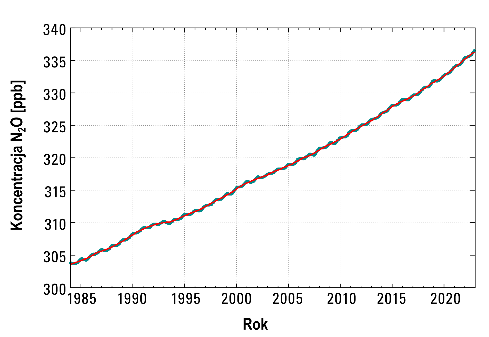 Globalna średnia koncentracja podtlenku azotu w ostatnich dekadach (WMO)