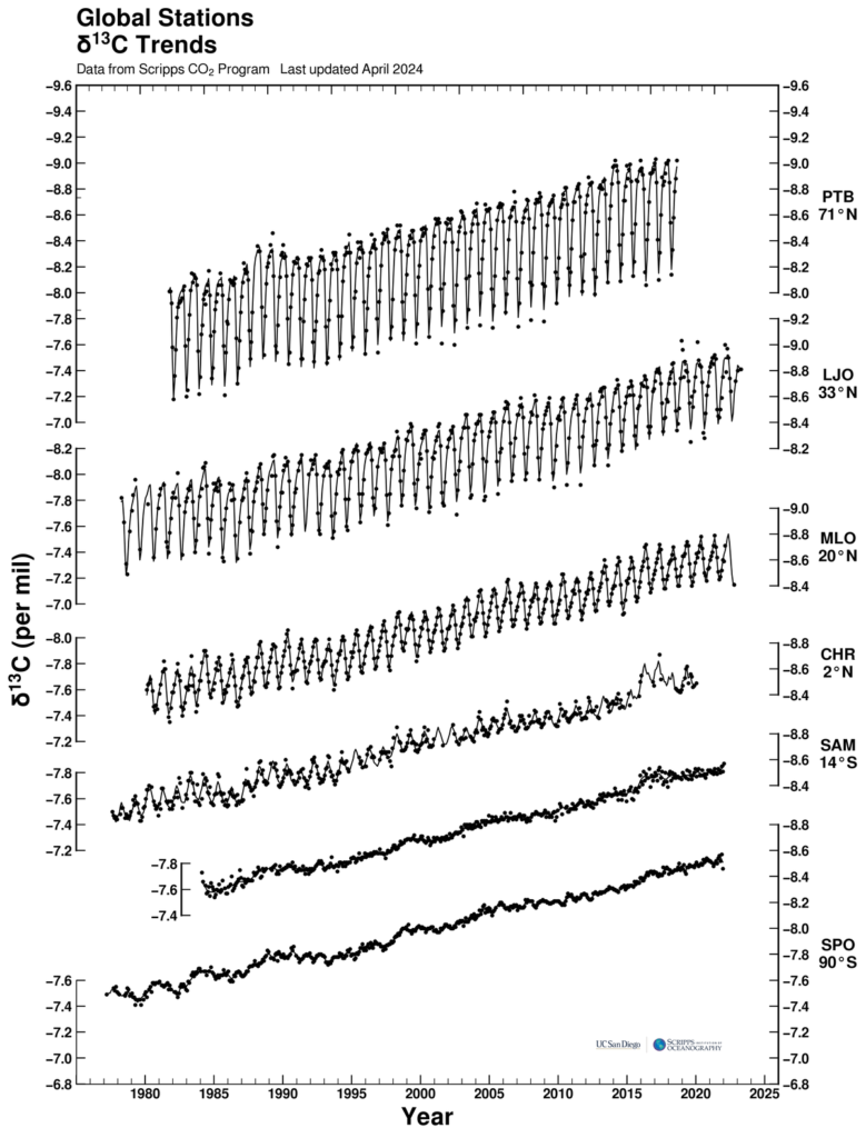 Wykres: zmiany składu izotopowego węgla w atmosferze w ostatnich dekadach, na różnych stacjach pomiarowych.
