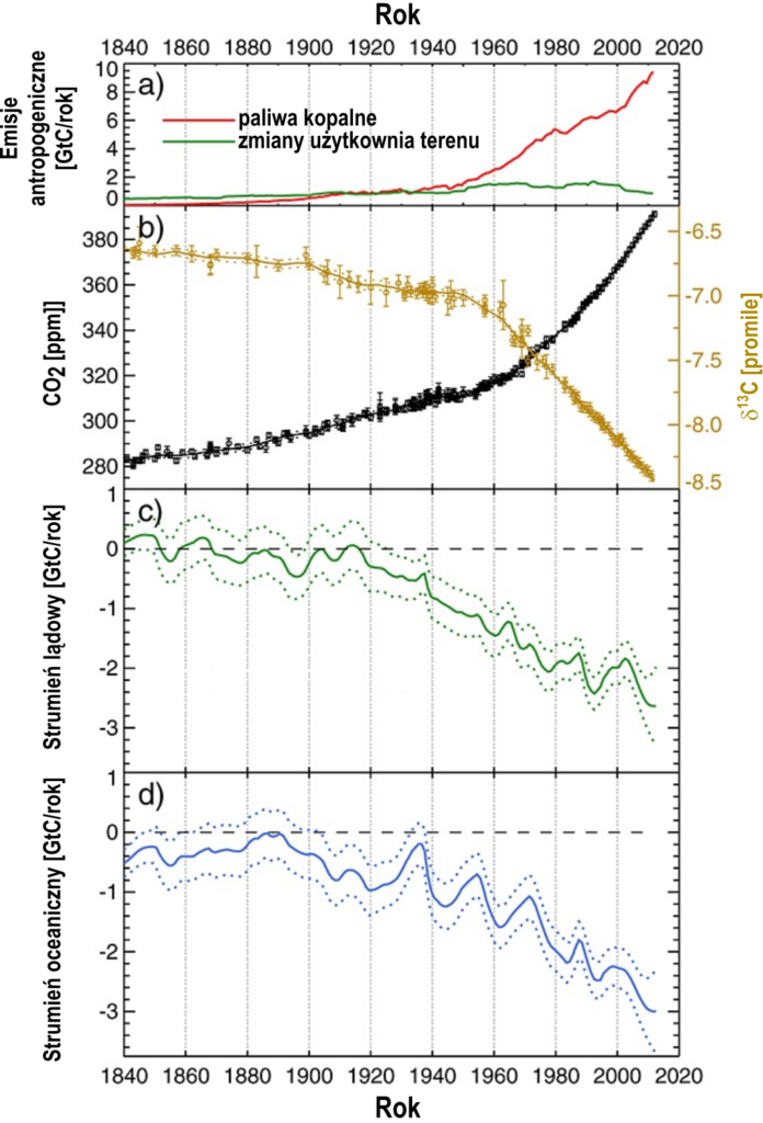 Wykres: Zmiany izotopowe węgla w atmosferze na tle innych parametrów charakteryzujących stan obiegu węgla w przyrodzie.