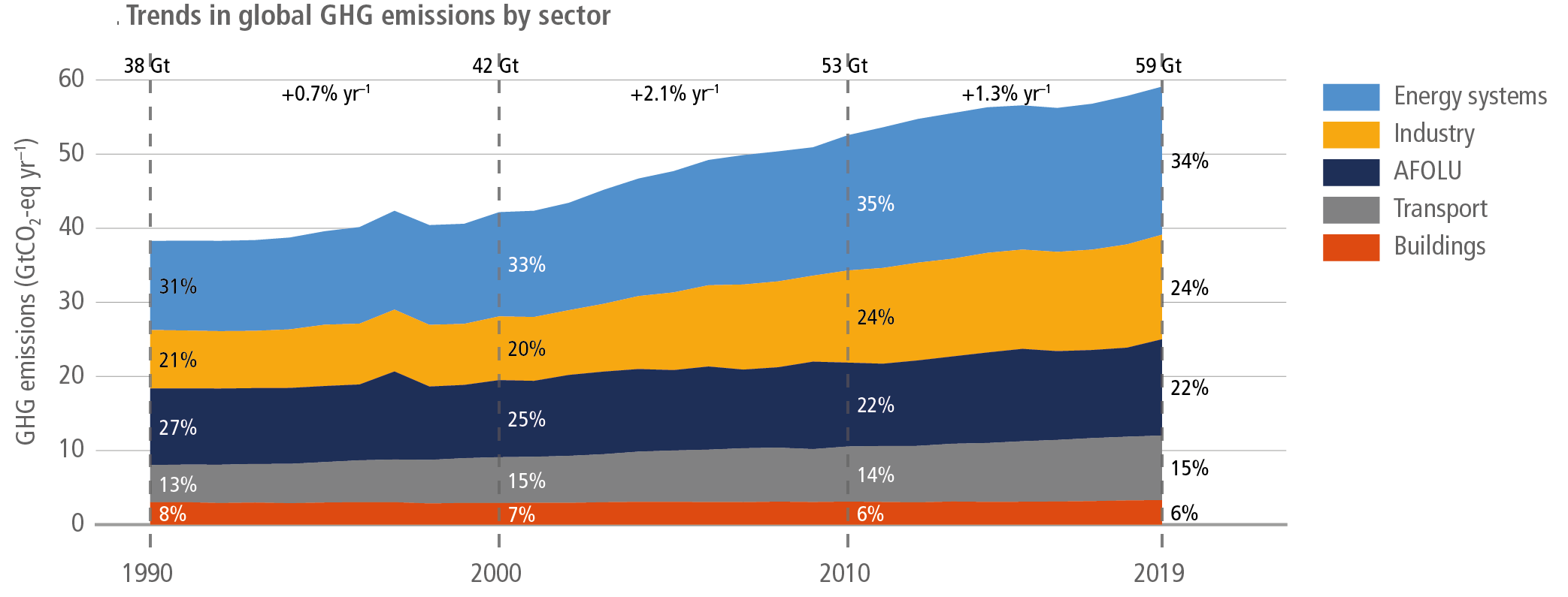 Emisje gazów cieplarnianych w podziale na sektory, 1990-2019