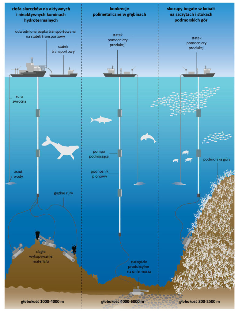 Schemat wydobywania materiałów dna morskiego. 
