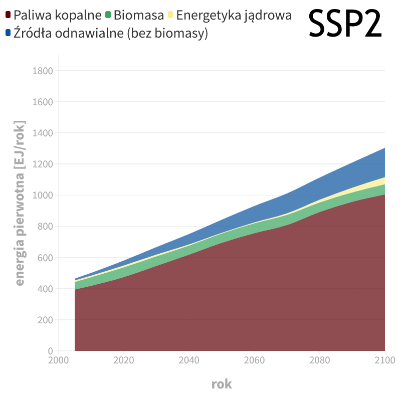 Wykres: przewidywane zużycie energii energii pierwotnej z różnych źródeł w scenariuszu SSP12