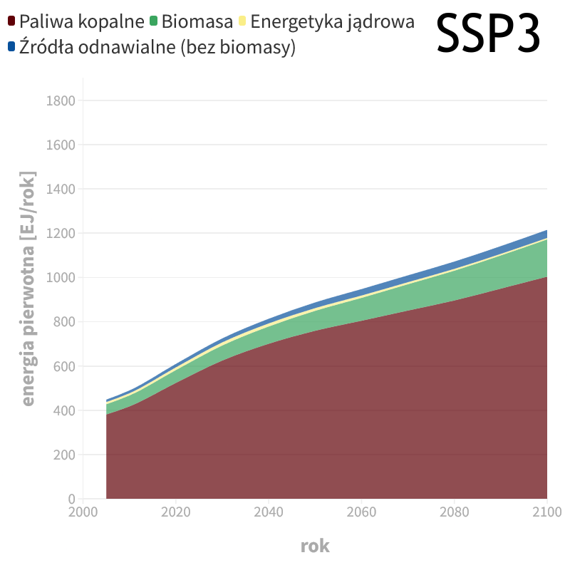 Wykres: przewidywane zużycie energii energii pierwotnej z różnych źródeł w scenariuszu SSP13