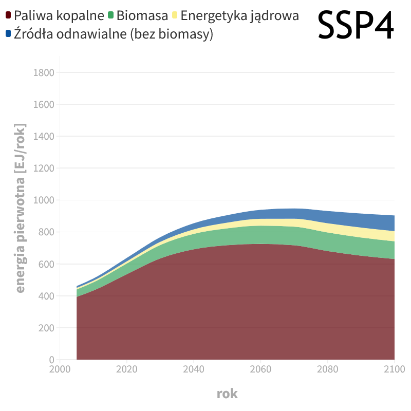 Wykres: przewidywane zużycie energii energii pierwotnej z różnych źródeł w scenariuszu SSP14