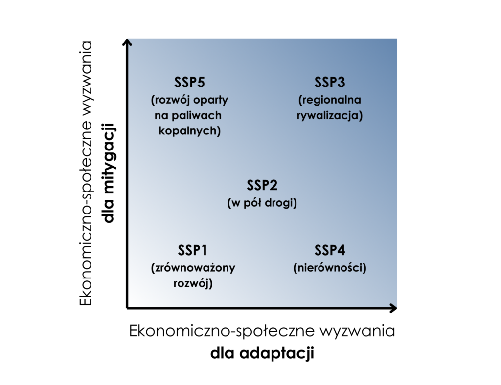 Grafika pokazująca względną łatwość adaptacji i mitygacji w poszczególnych SSP.