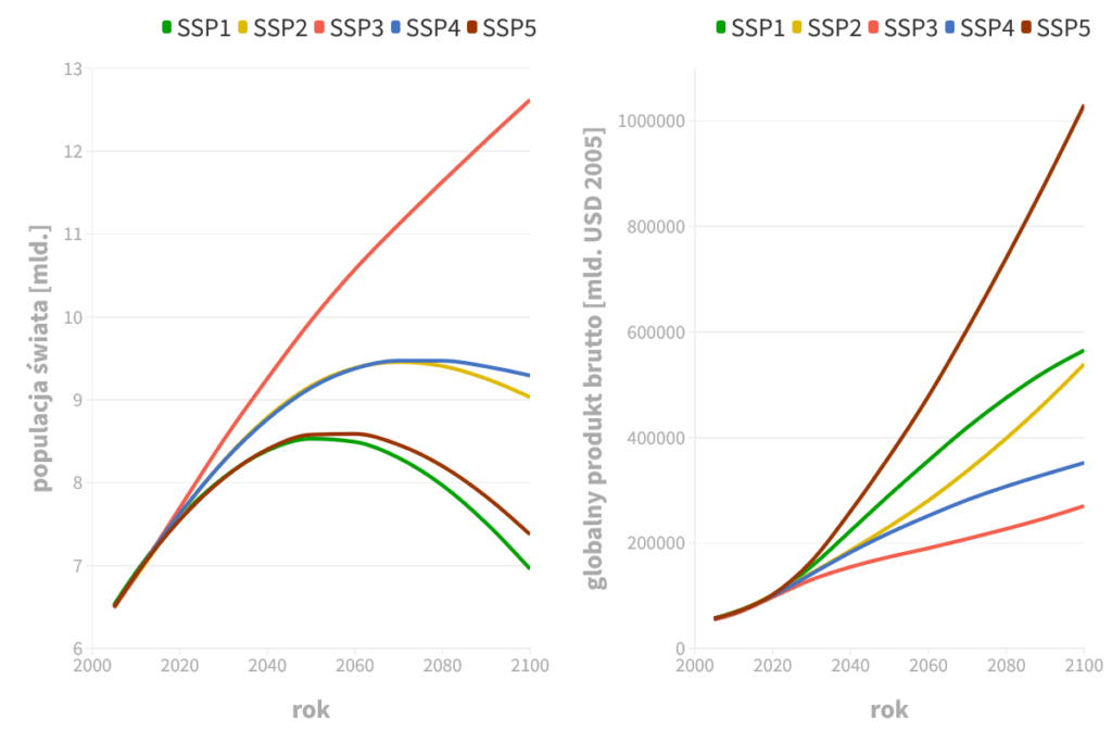 Wykres: przewidywany rozwój populacji (po lewej) i globalnego produktu brutto w różnych scenariuszach SSP. 