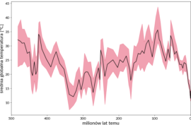 Wykres zrekonstruowanej średniej temperatury planety z ostatnich 485 milionów lat.