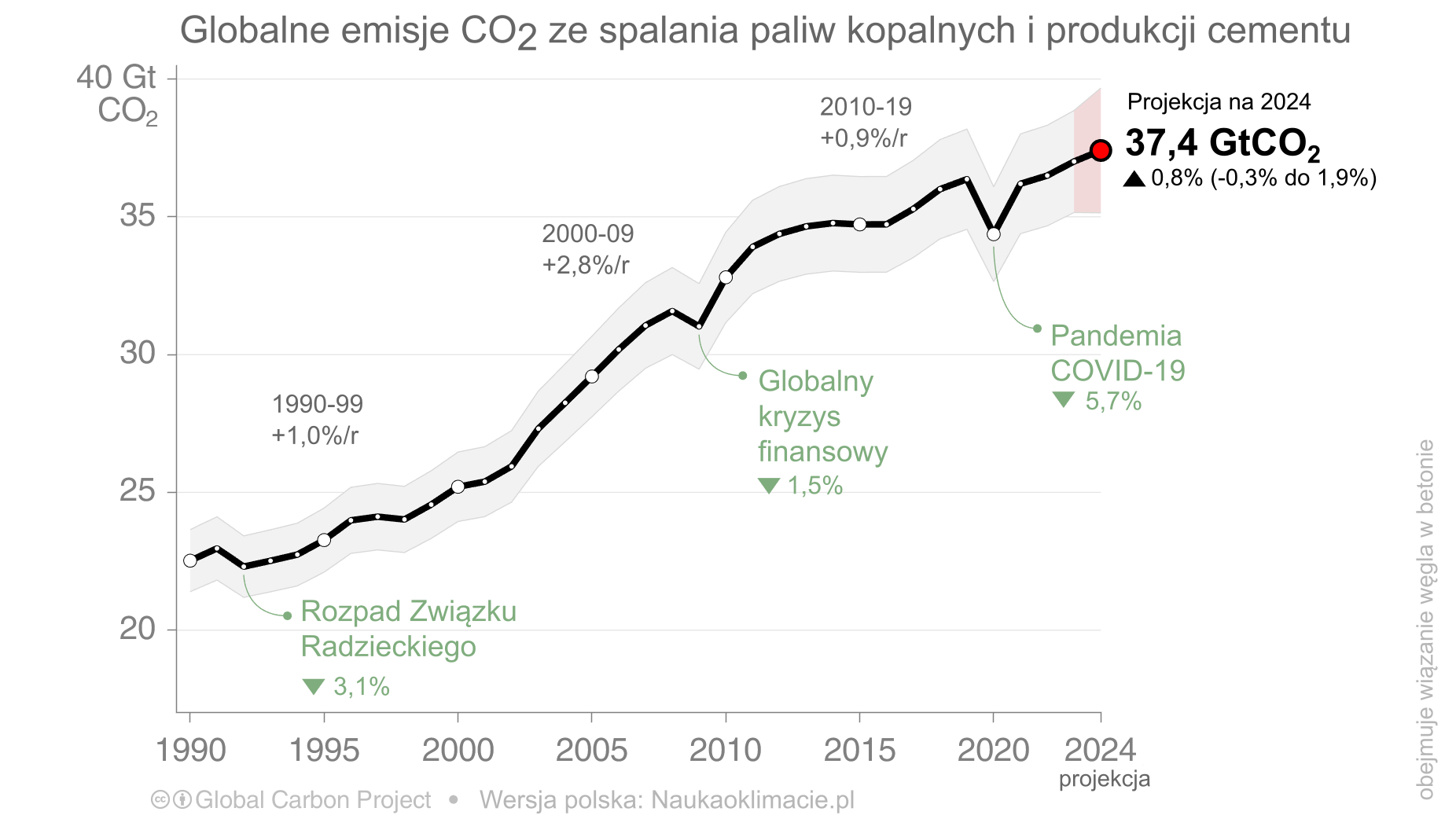 2024: emisje i koncentracja CO2 znów rekordowe. Cele z Porozumienia paryskiego zagrożone. 