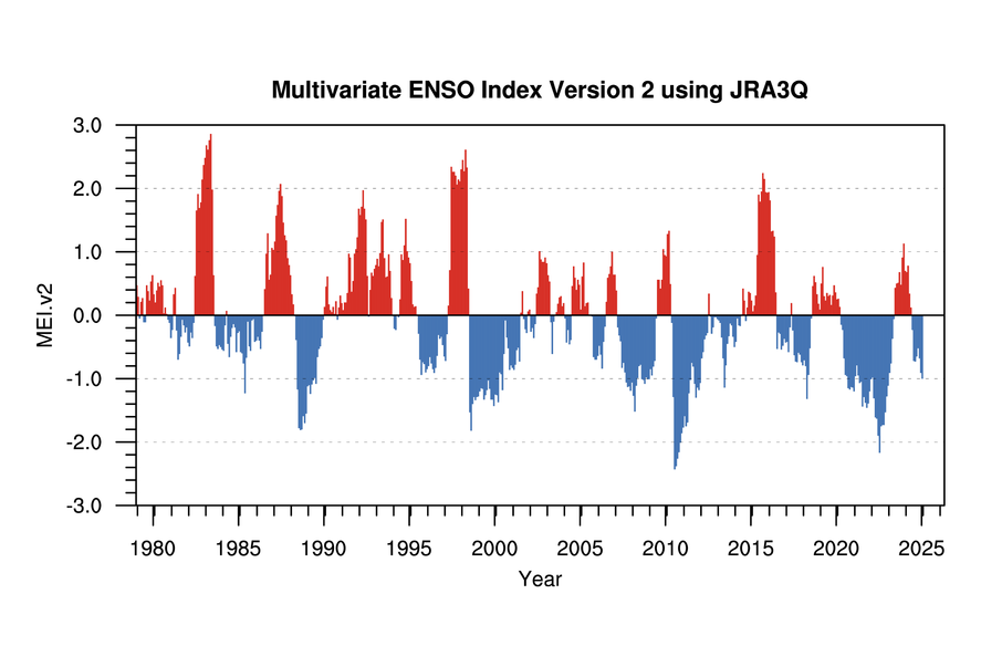 Wykres: zmiany wskaźnika  oscylacji południowej (ENSO, El Nino - La Nina).