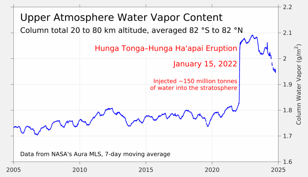 Wykres zawartości pary wodnej w górnych warstwach atmosfery, widoczny duży skok związany z erupcją Hunga Tonga). 