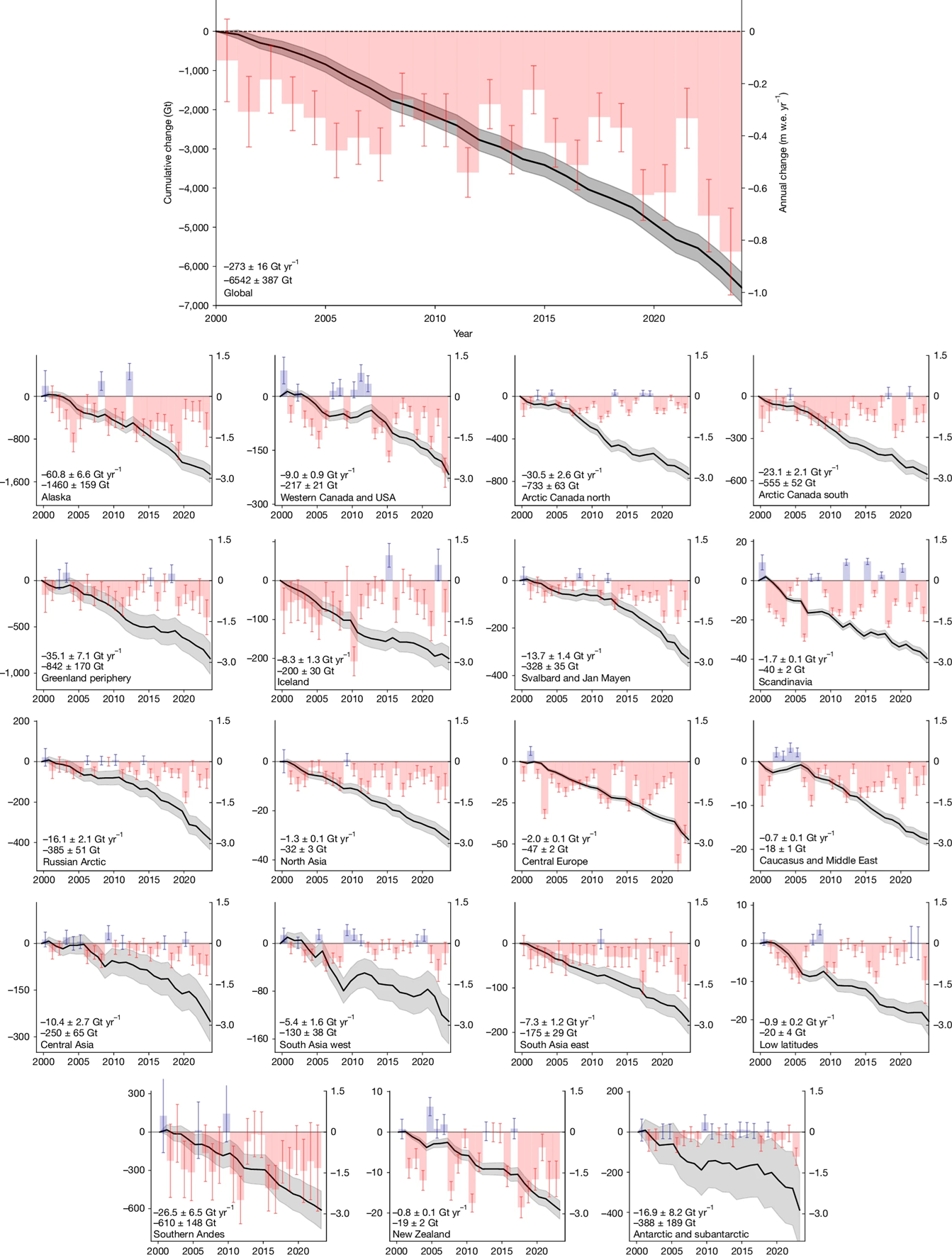 Globalny bilans masy lodowców