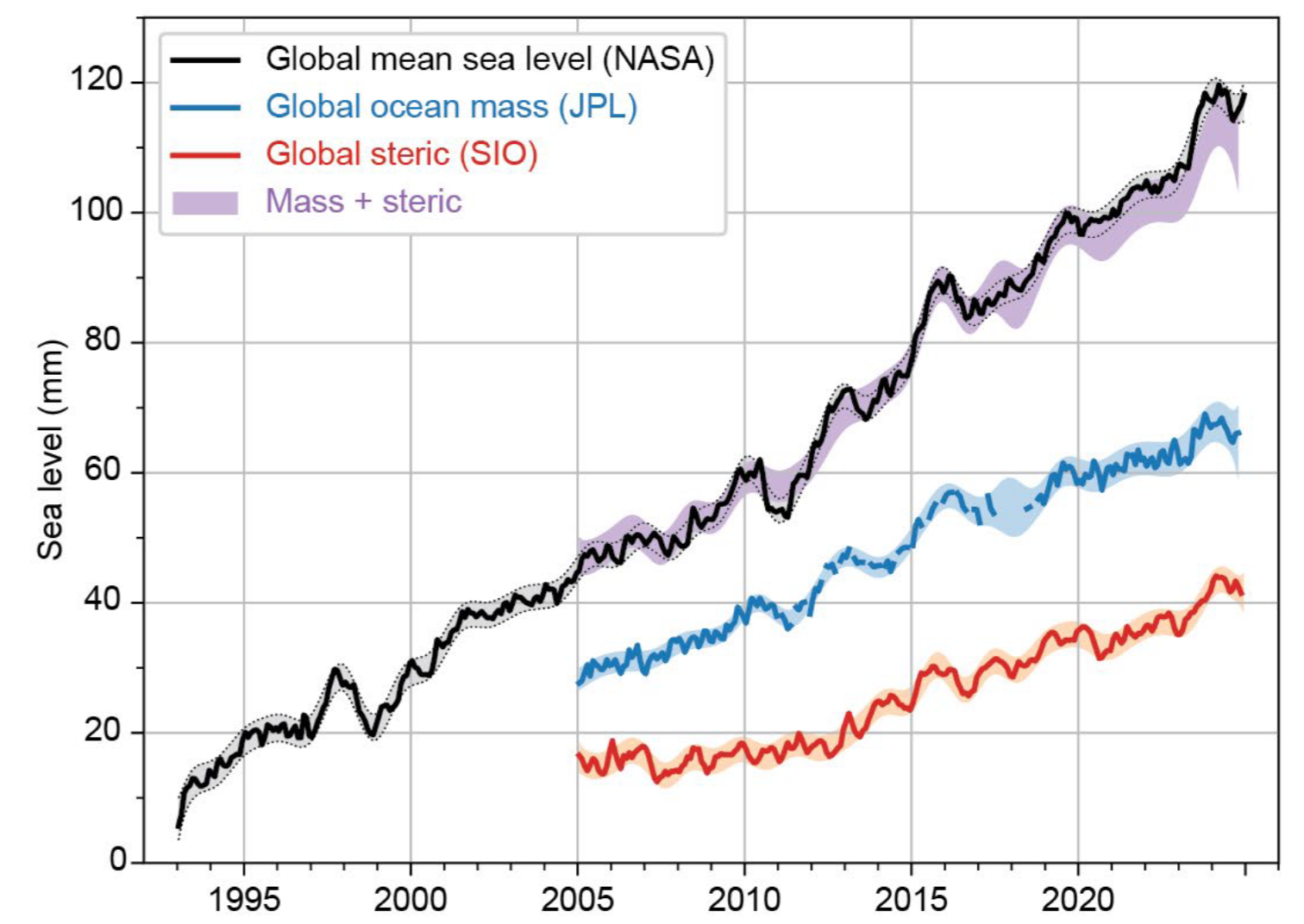 Jak i dlaczego zmienia się poziom morza