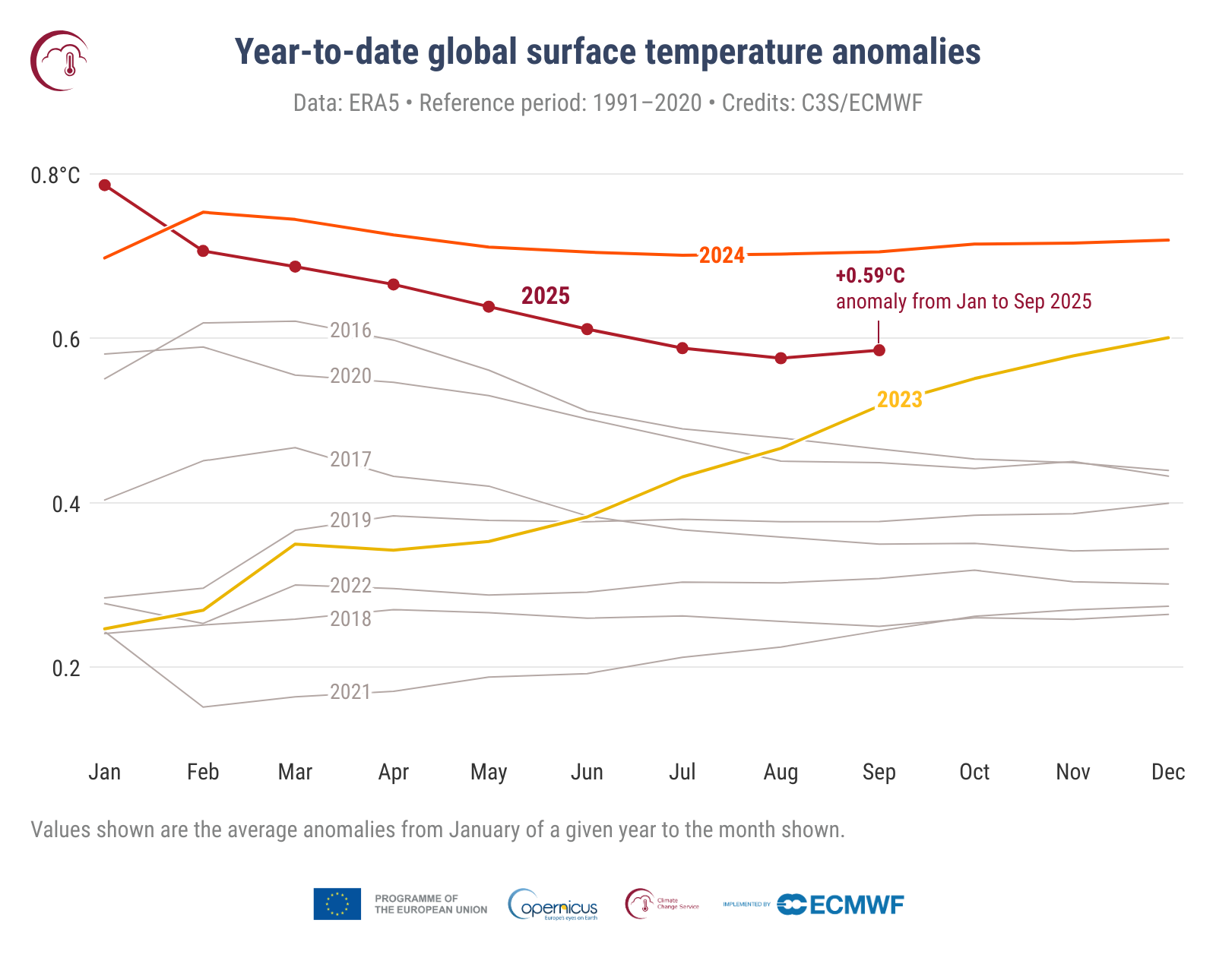 Czy rok 2025 będzie na podium najcieplejszych lat?