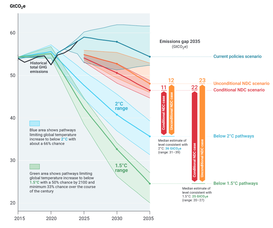 Historyczne i prognozowane globalne emisje gazów cieplarnianych
