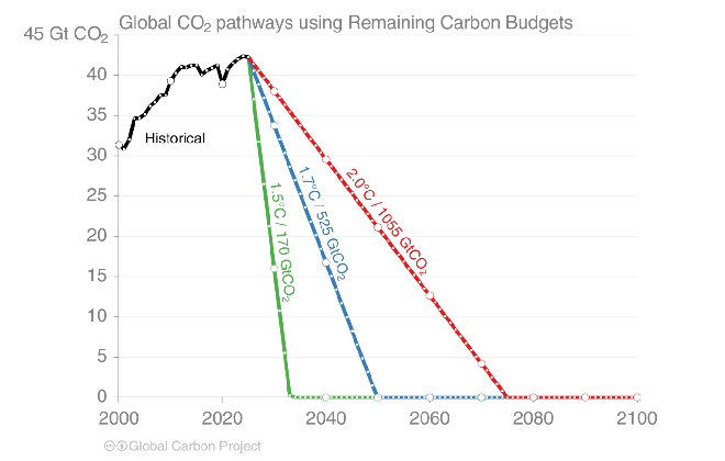 Scenariusze redukcji emisji CO₂ dla różnych budżetów węglowych