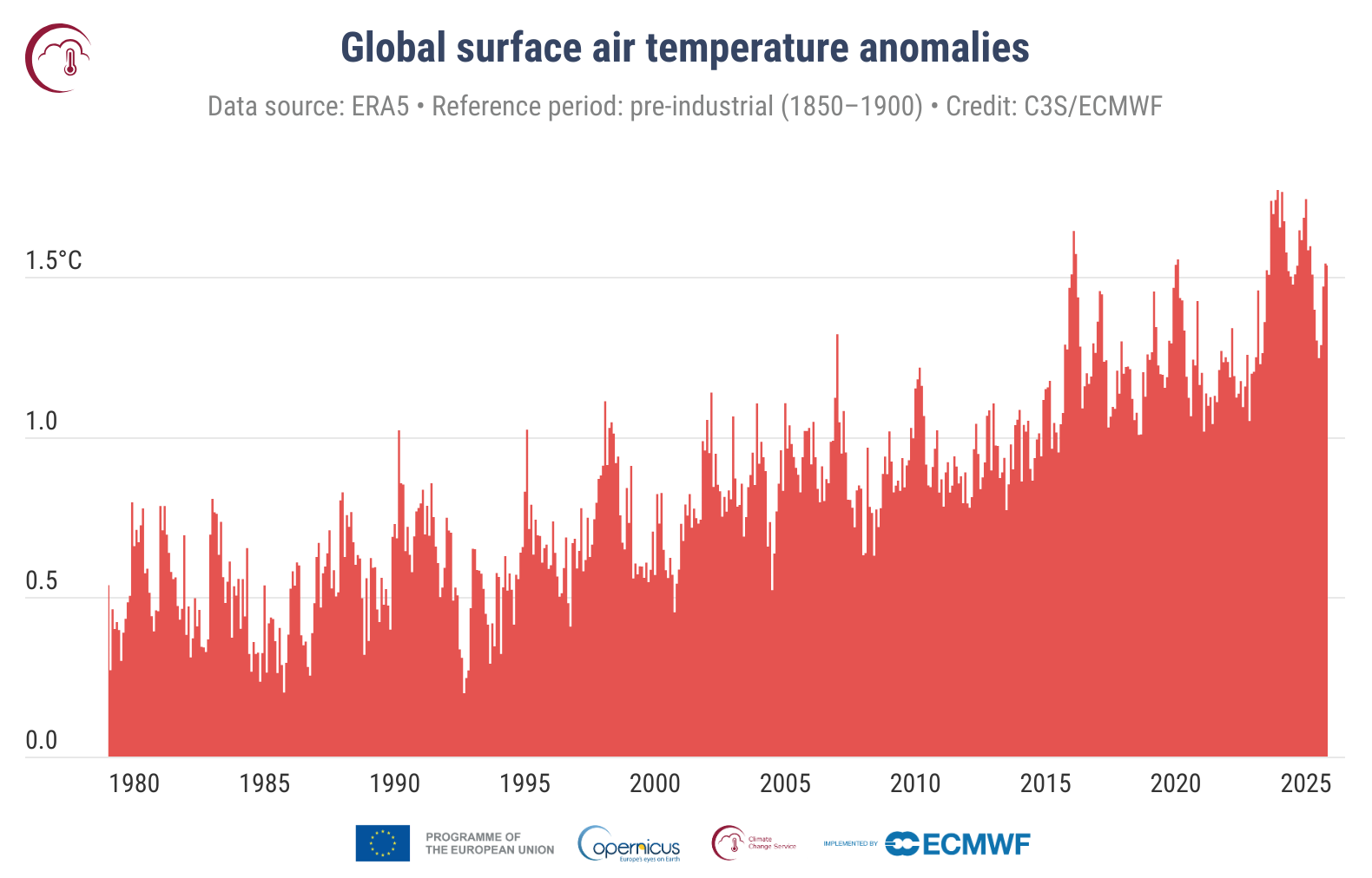Anomalie miesięczne temperatury globalnej od 1979 roku