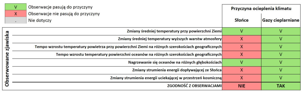 Ociepleniowe cluedo - tabelka podsumowująca rozumowanie.
