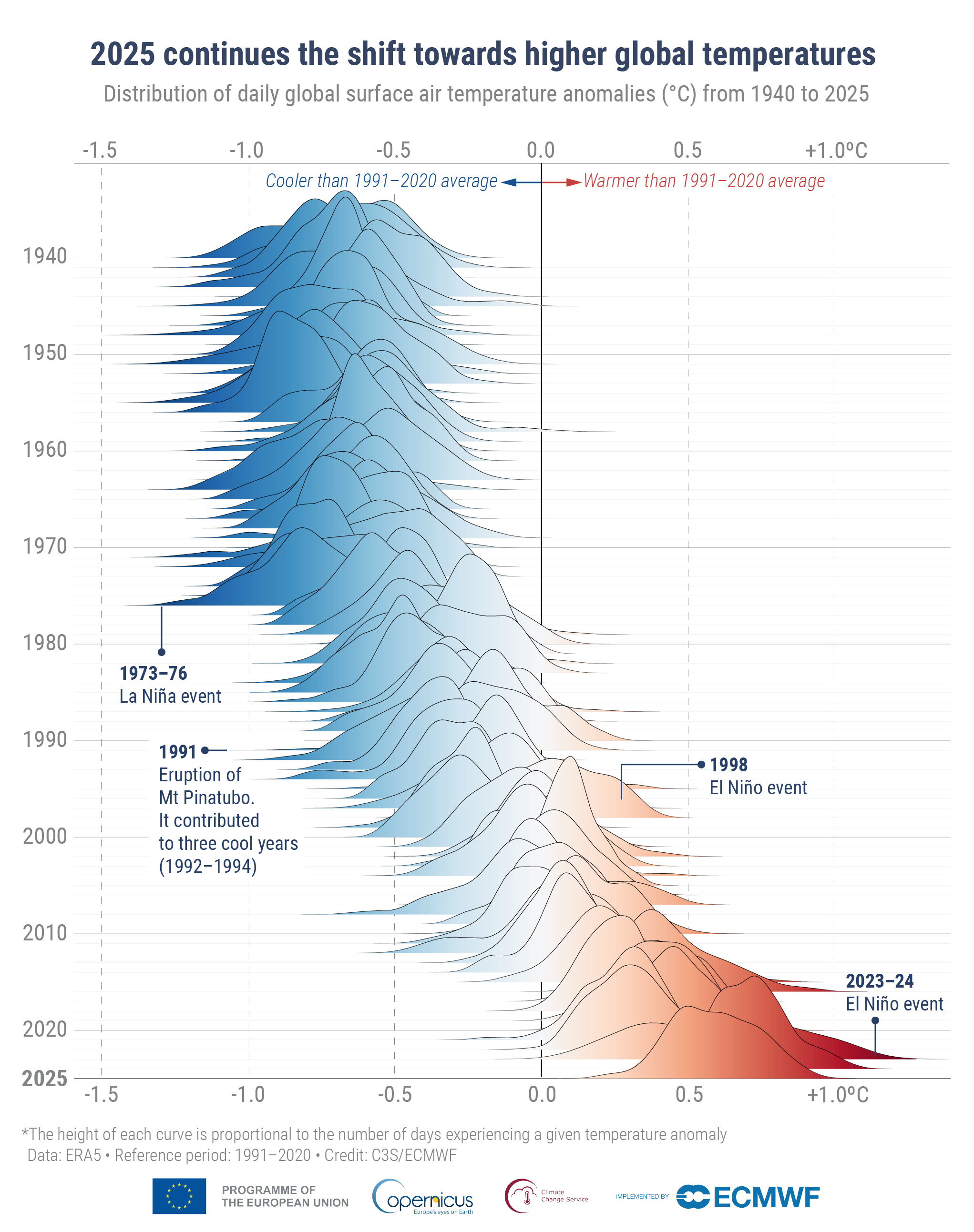 Rozkład dobowych anomalii temperatury globalnej od 1940 do 2025 roku