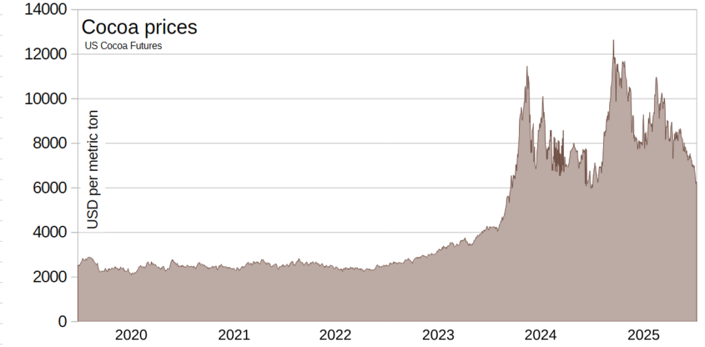 Wykres: zmiany cen kakao w latach 2020.